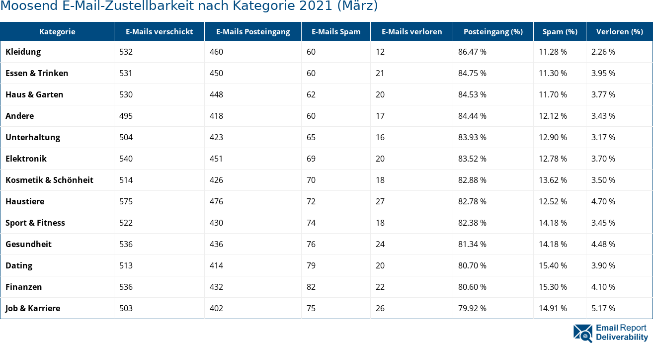 Moosend E-Mail-Zustellbarkeit nach Kategorie 2021 (März)