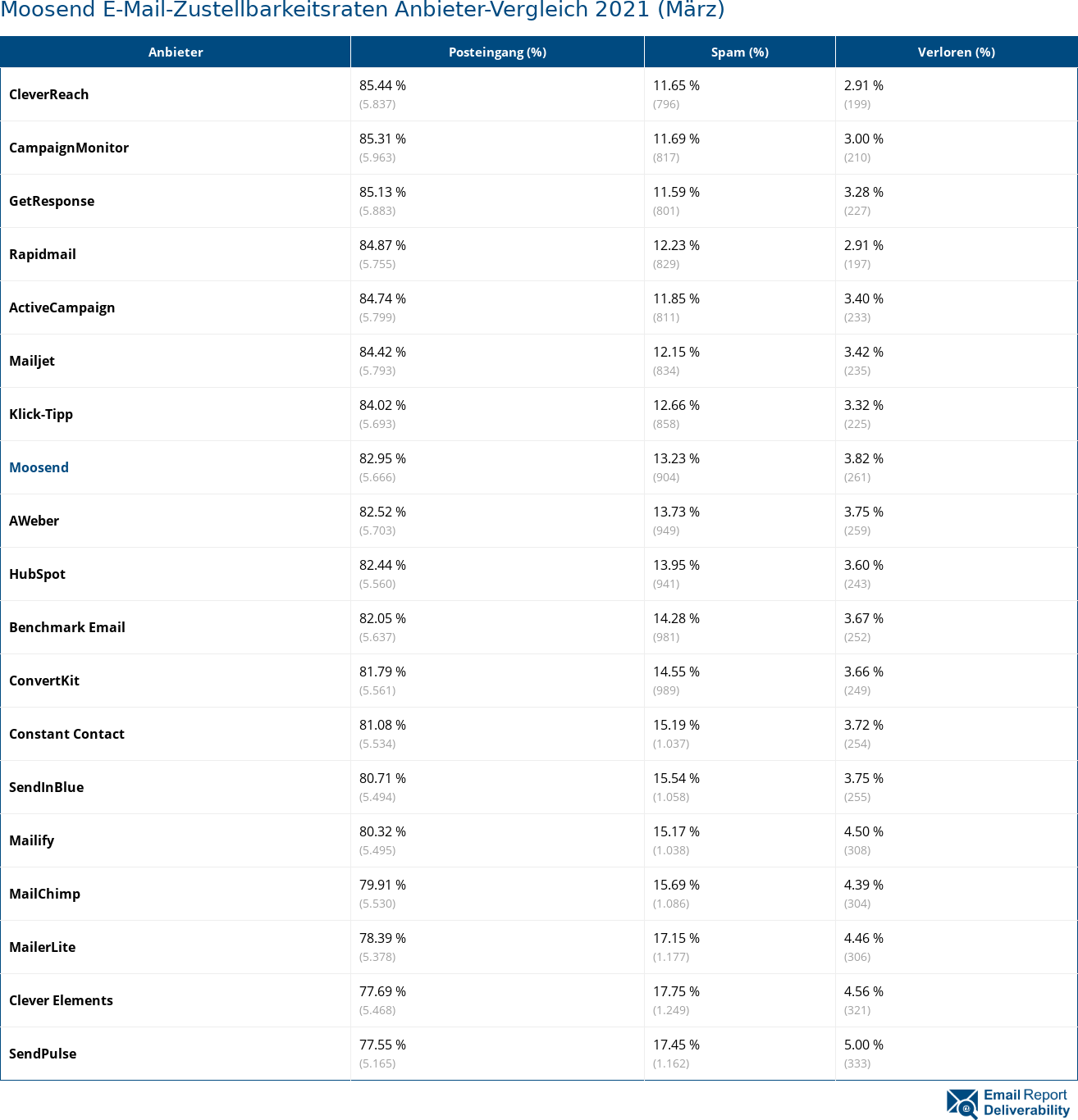 Moosend E-Mail-Zustellbarkeitsraten Anbieter-Vergleich 2021 (März)