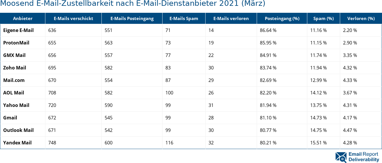 Moosend E-Mail-Zustellbarkeit nach E-Mail-Dienstanbieter 2021 (März)