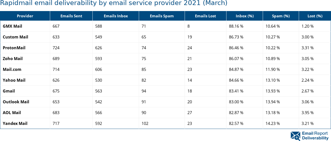 Rapidmail email deliverability by email service provider 2021 (March)