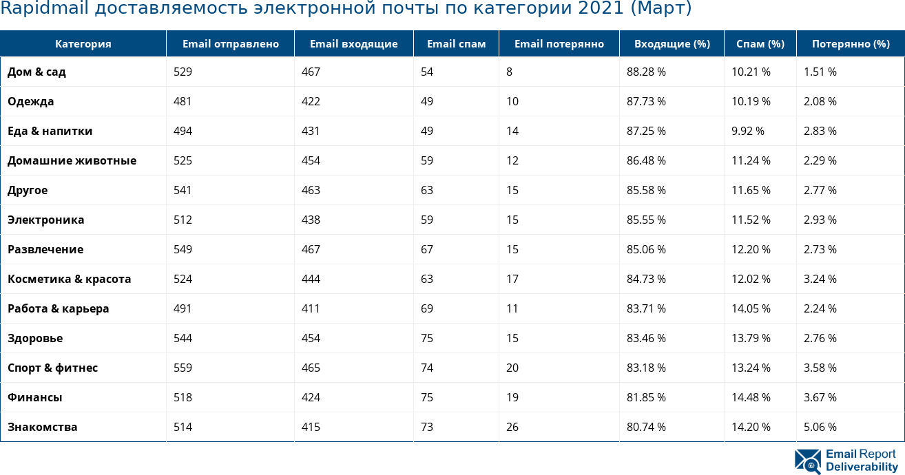Rapidmail доставляемость электронной почты по категории 2021 (Март)