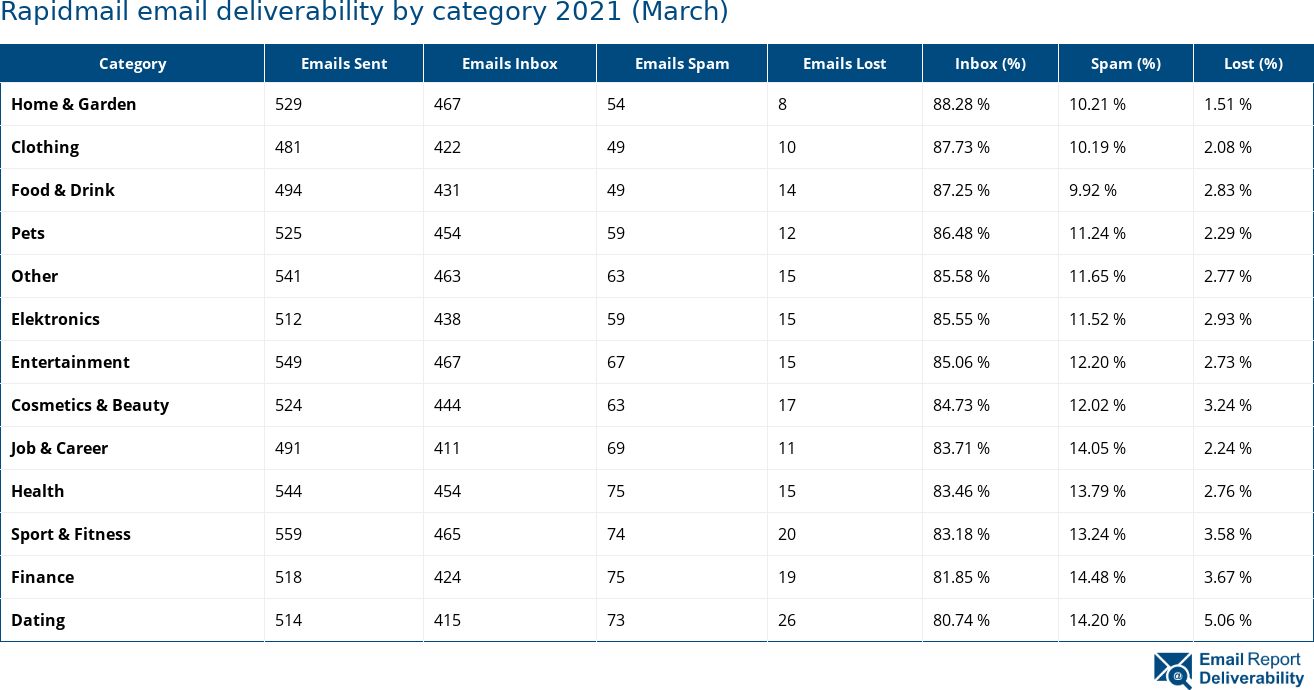 Rapidmail email deliverability by category 2021 (March)