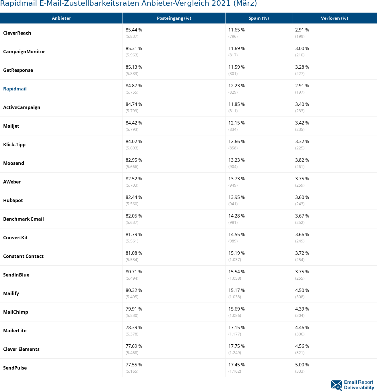 Rapidmail E-Mail-Zustellbarkeitsraten Anbieter-Vergleich 2021 (März)