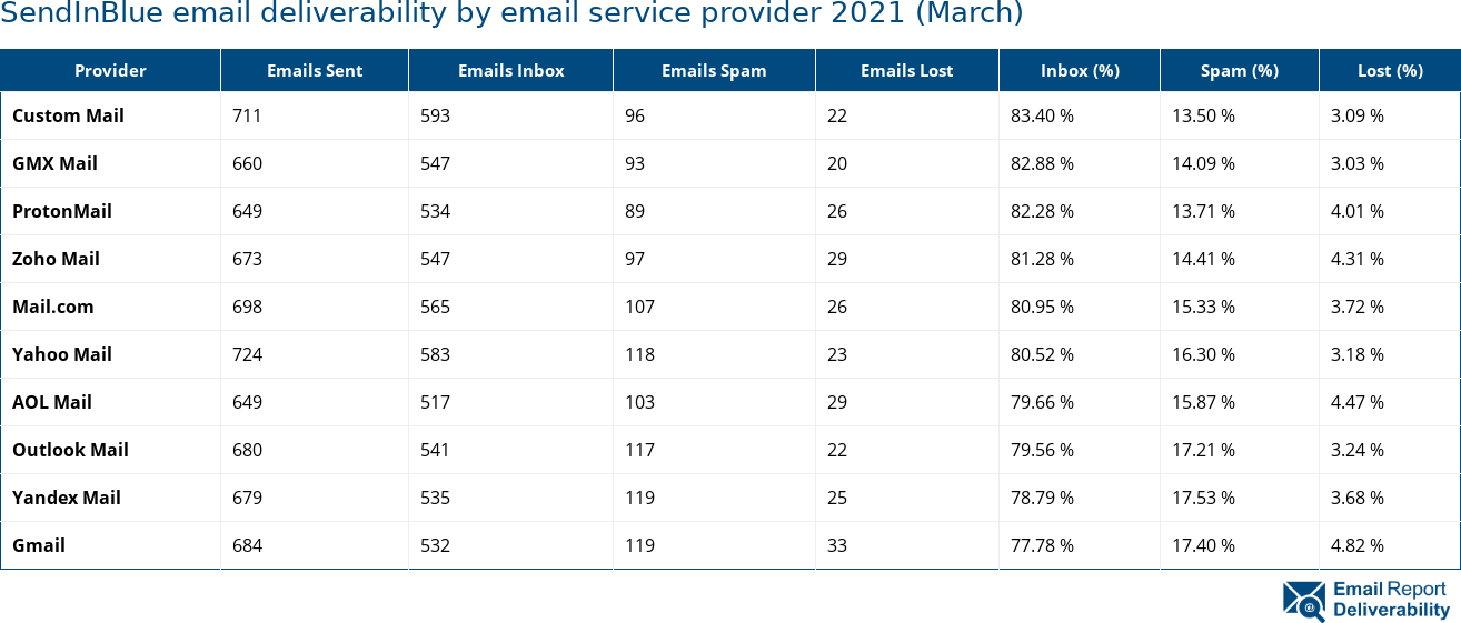 SendInBlue email deliverability by email service provider 2021 (March)