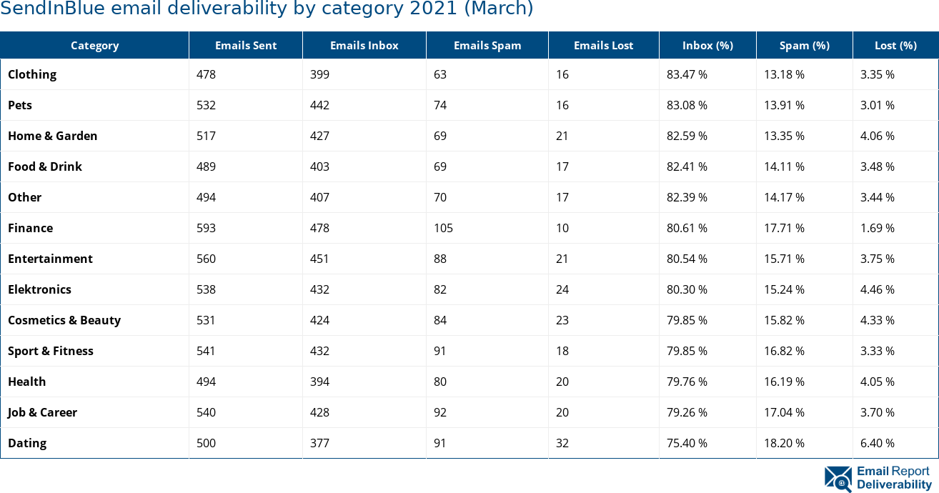 SendInBlue email deliverability by category 2021 (March)