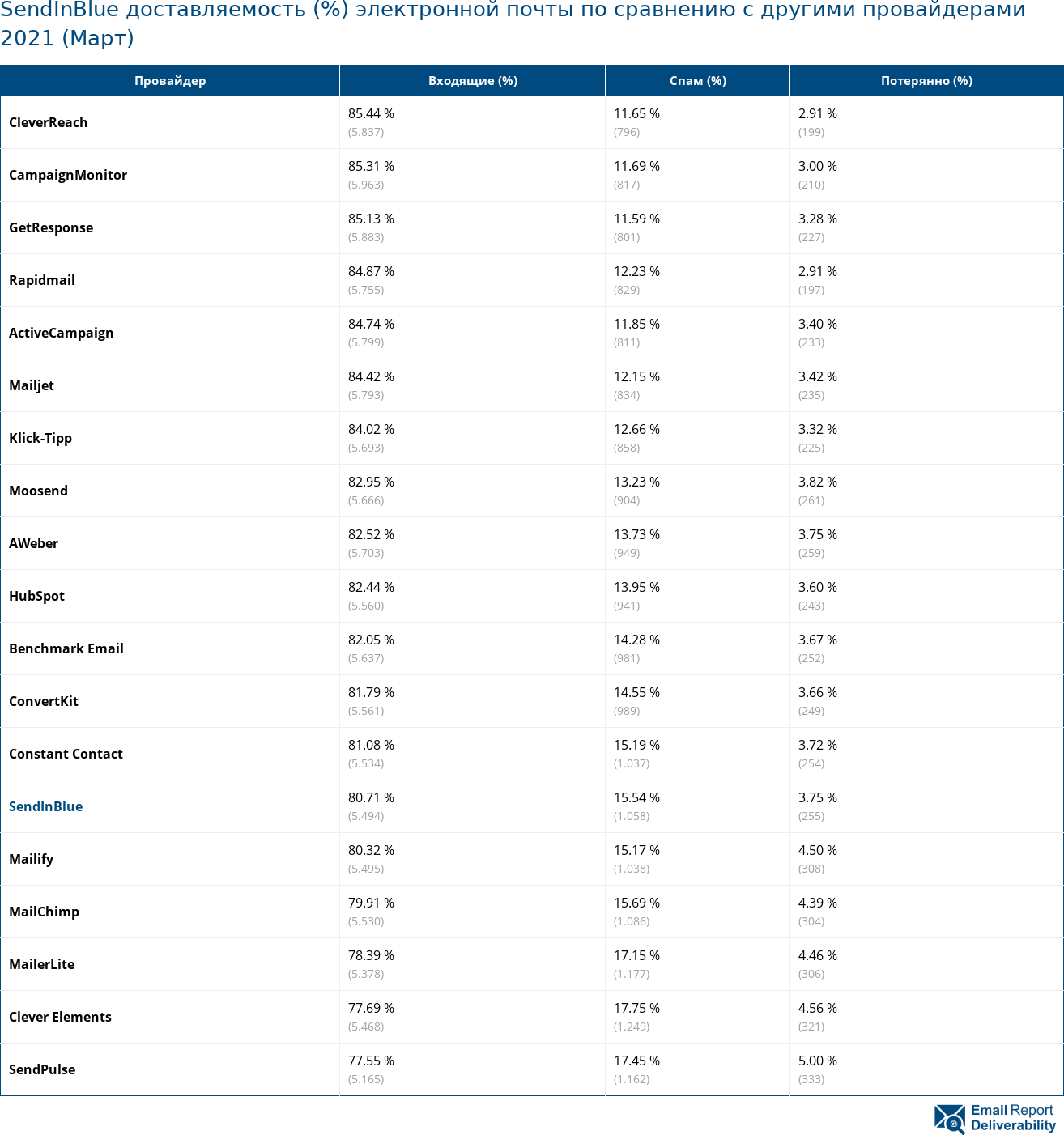 SendInBlue доставляемость (%) электронной почты по сравнению с другими провайдерами 2021 (Март)