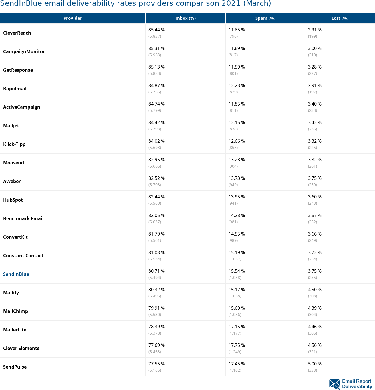 SendInBlue email deliverability rates providers comparison 2021 (March)