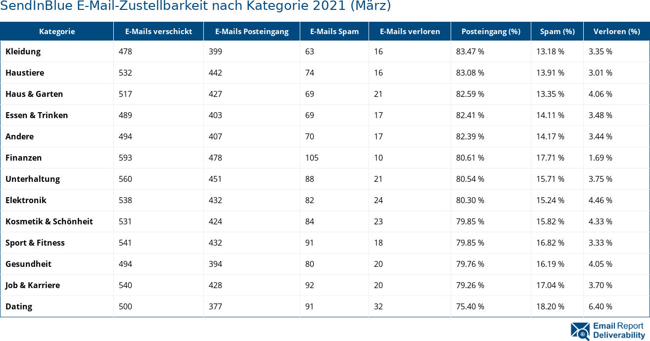 SendInBlue E-Mail-Zustellbarkeit nach Kategorie 2021 (März)