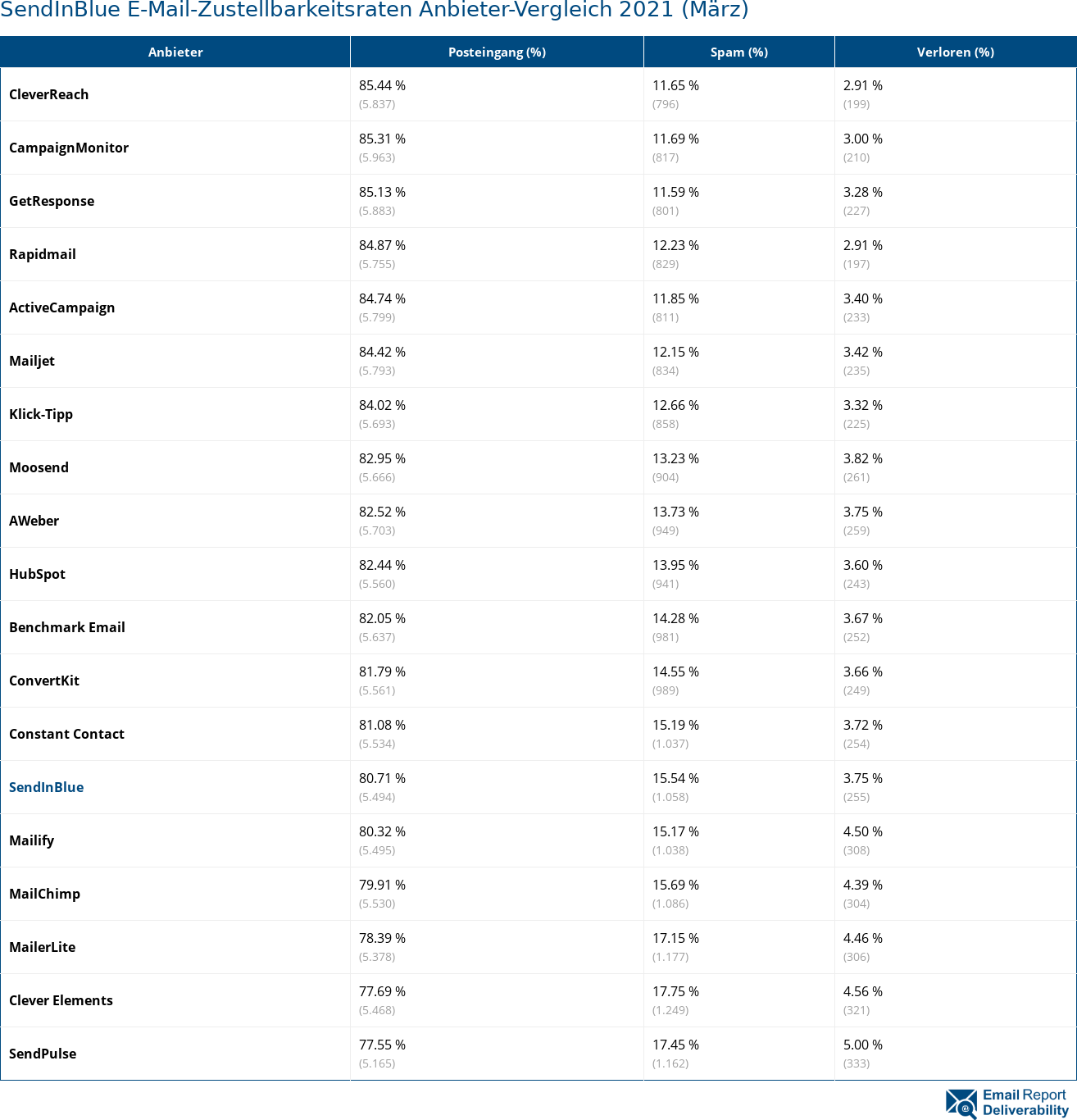 SendInBlue E-Mail-Zustellbarkeitsraten Anbieter-Vergleich 2021 (März)