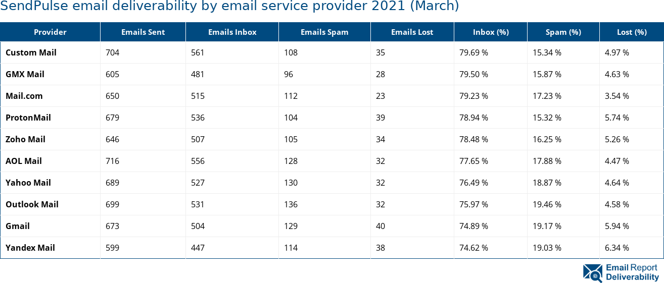 SendPulse email deliverability by email service provider 2021 (March)