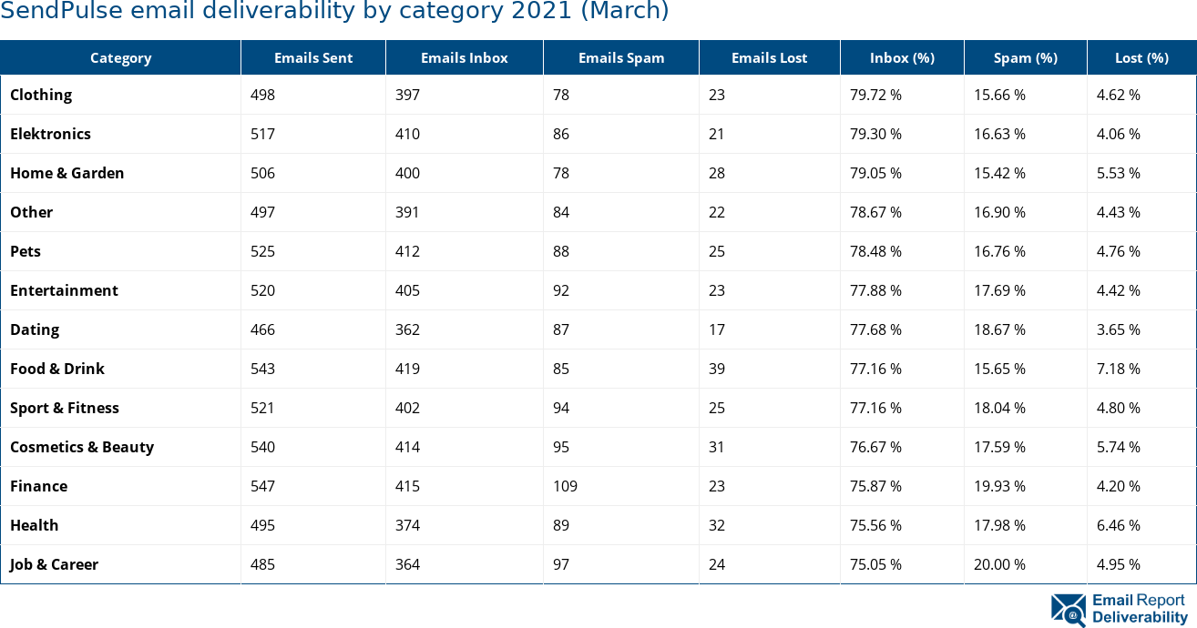 SendPulse email deliverability by category 2021 (March)