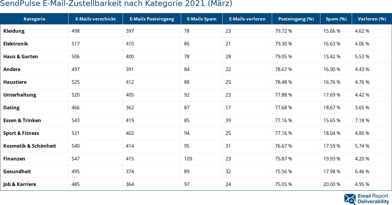 SendPulse E-Mail-Zustellbarkeit nach Kategorie 2021 (März)