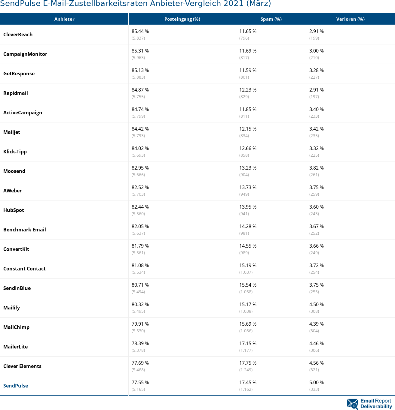 SendPulse E-Mail-Zustellbarkeitsraten Anbieter-Vergleich 2021 (März)