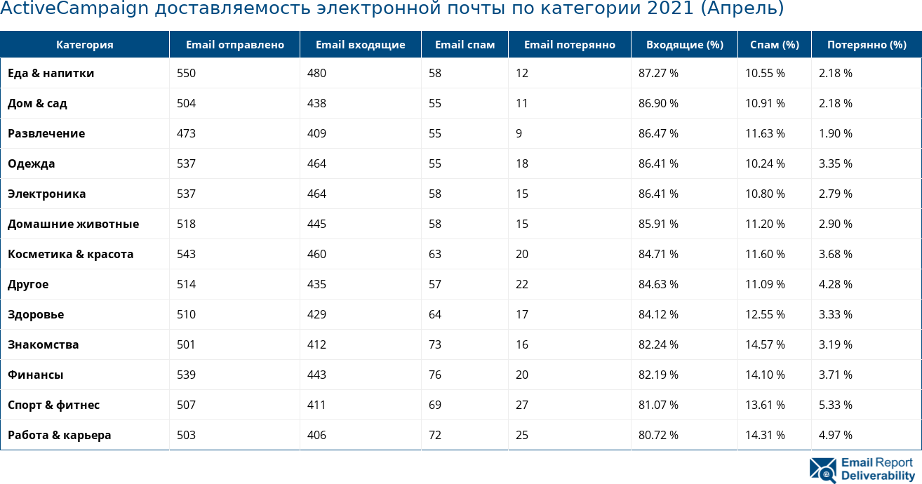 ActiveCampaign доставляемость электронной почты по категории 2021 (Апрель)