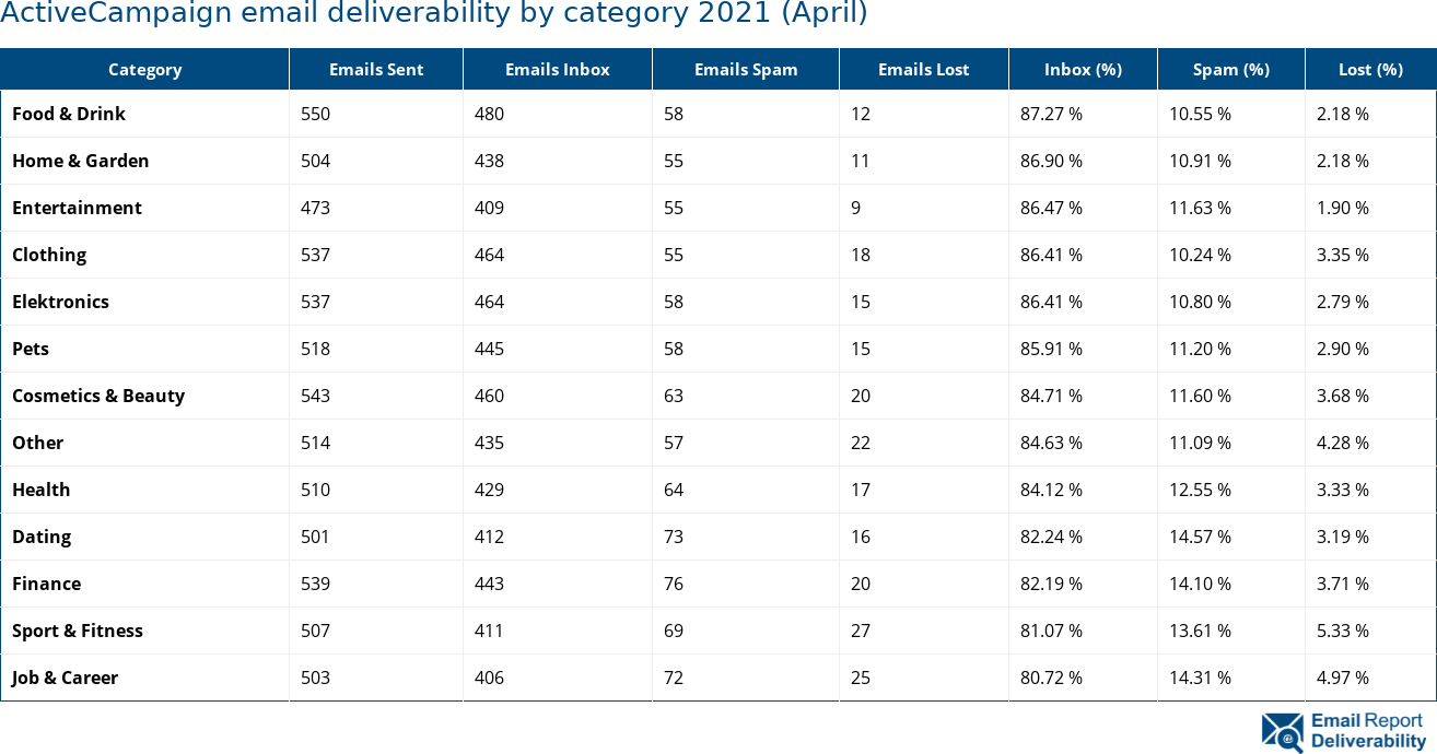ActiveCampaign email deliverability by category 2021 (April)