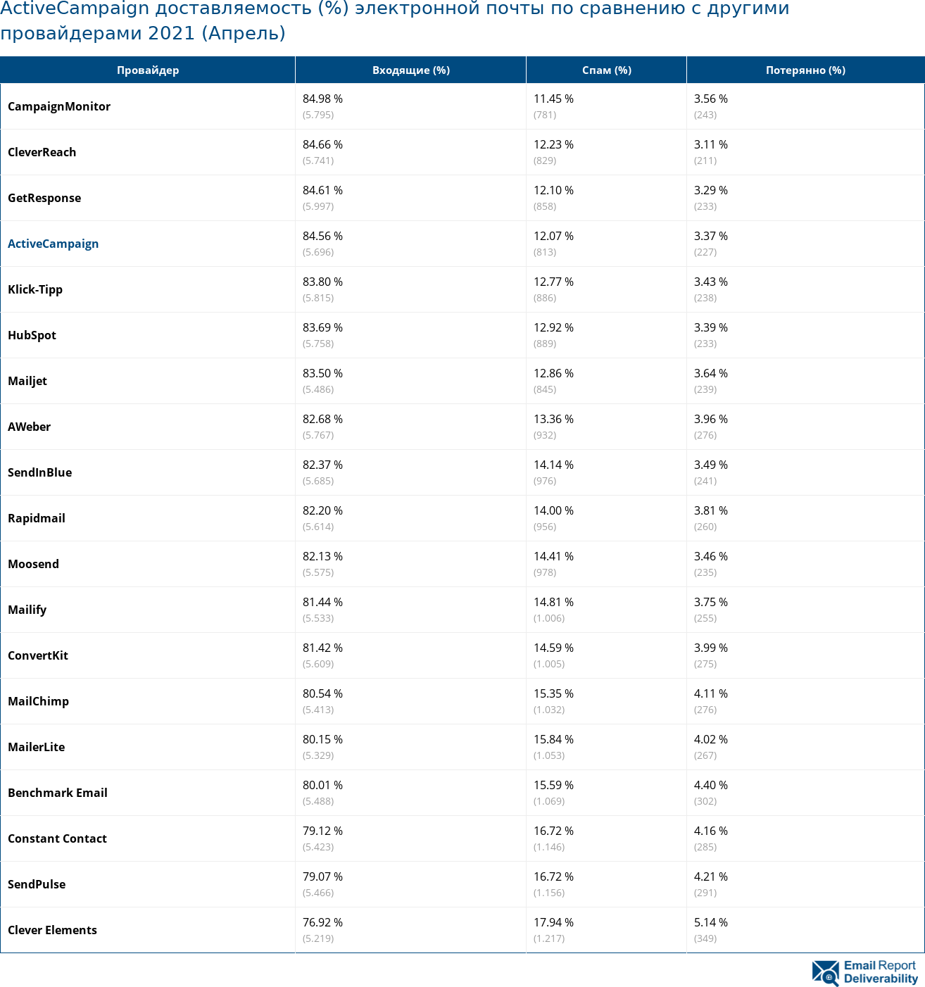 ActiveCampaign доставляемость (%) электронной почты по сравнению с другими провайдерами 2021 (Апрель)