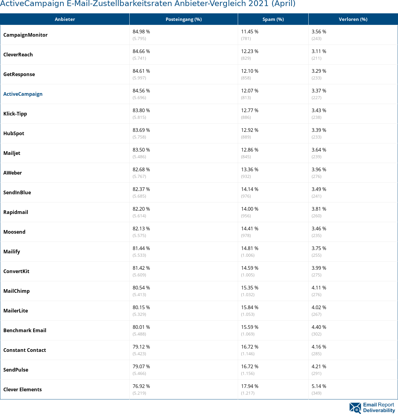 ActiveCampaign E-Mail-Zustellbarkeitsraten Anbieter-Vergleich 2021 (April)