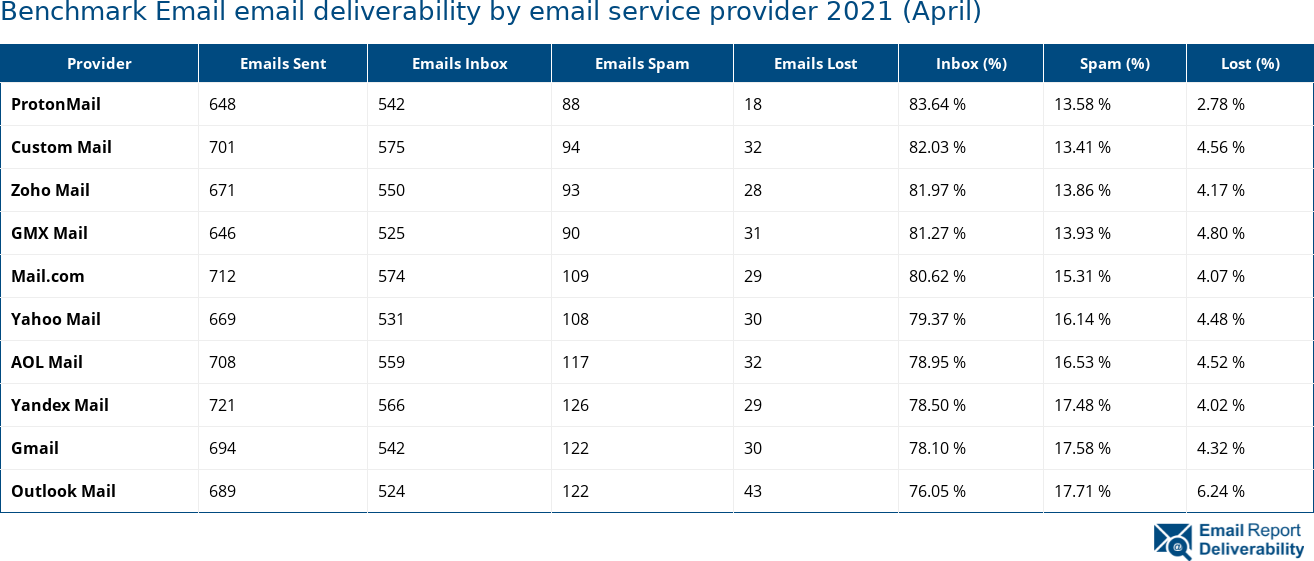 Benchmark Email email deliverability by email service provider 2021 (April)