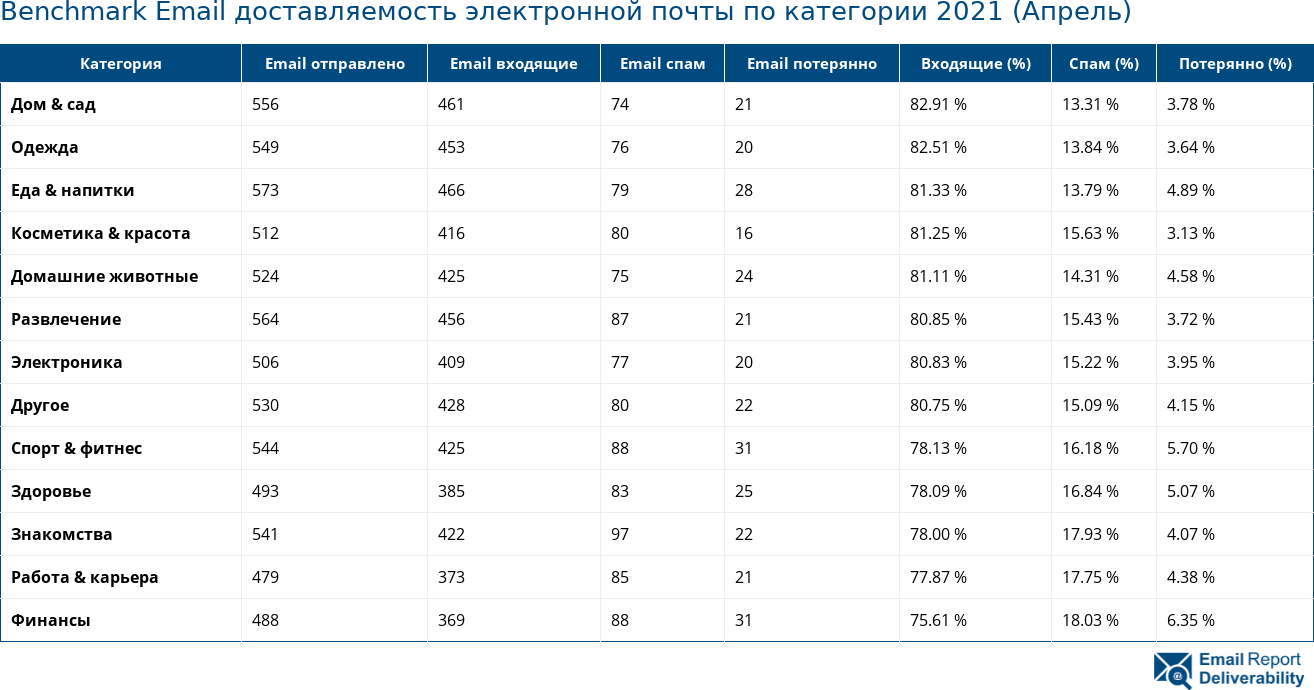 Benchmark Email доставляемость электронной почты по категории 2021 (Апрель)