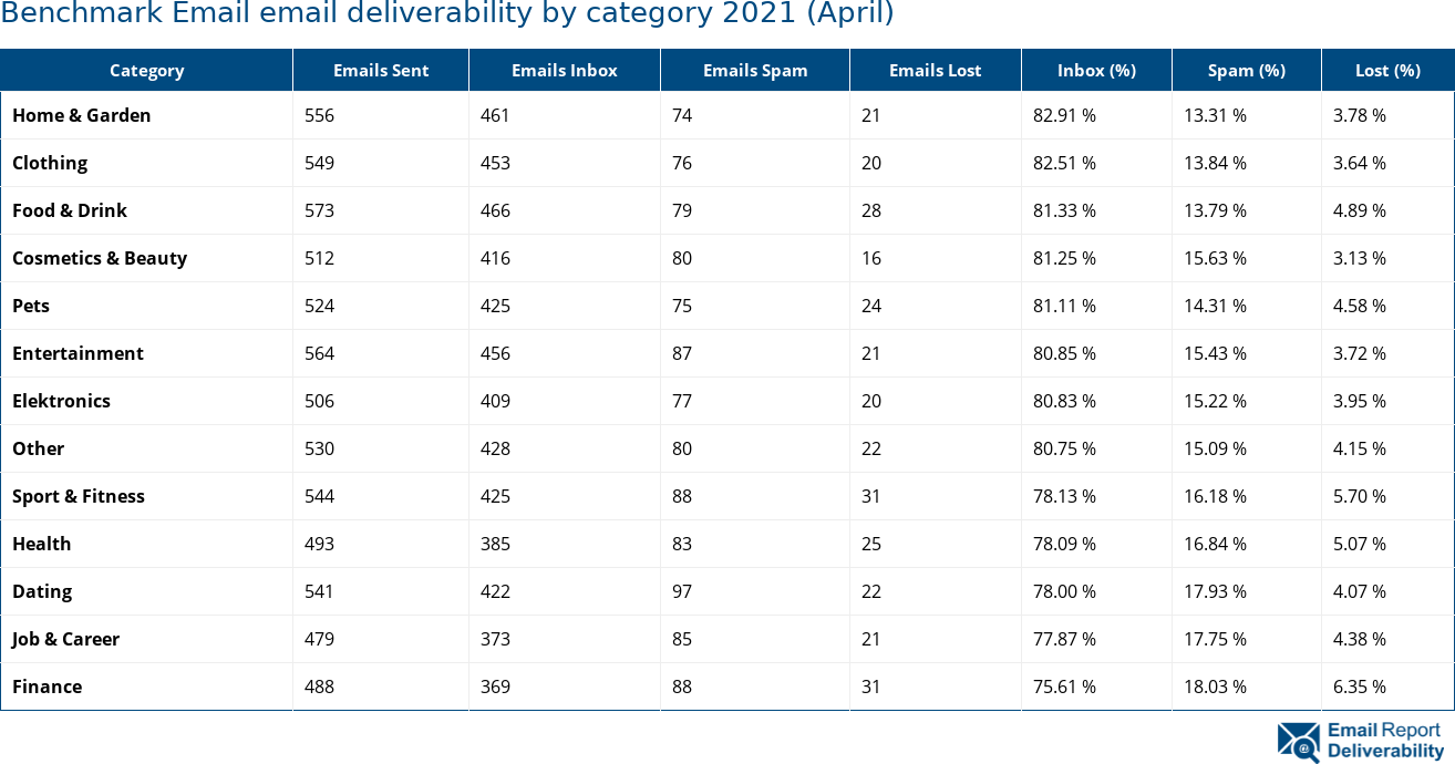 Benchmark Email email deliverability by category 2021 (April)
