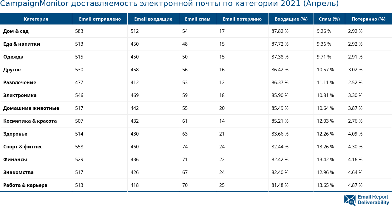 CampaignMonitor доставляемость электронной почты по категории 2021 (Апрель)