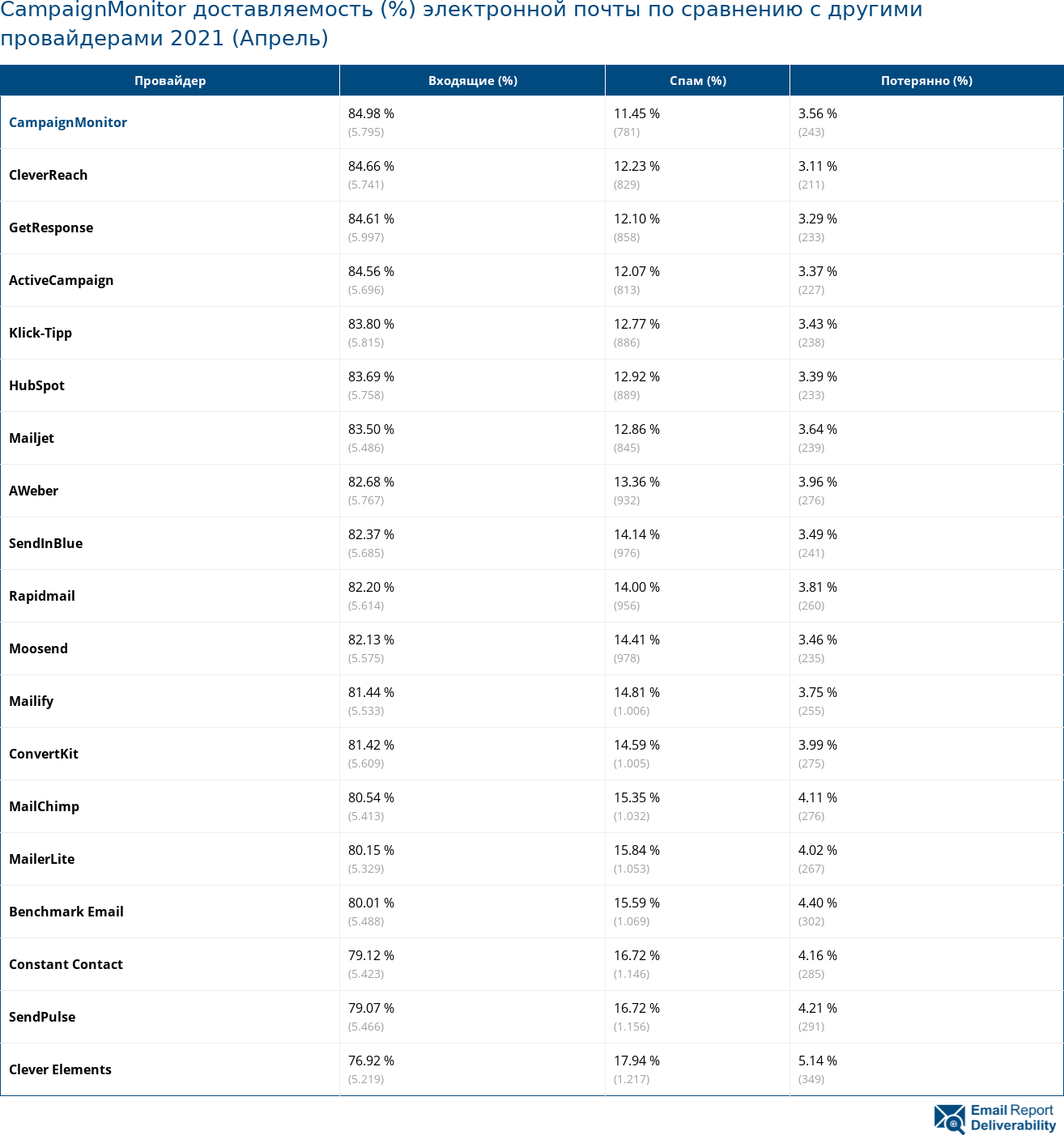 CampaignMonitor доставляемость (%) электронной почты по сравнению с другими провайдерами 2021 (Апрель)