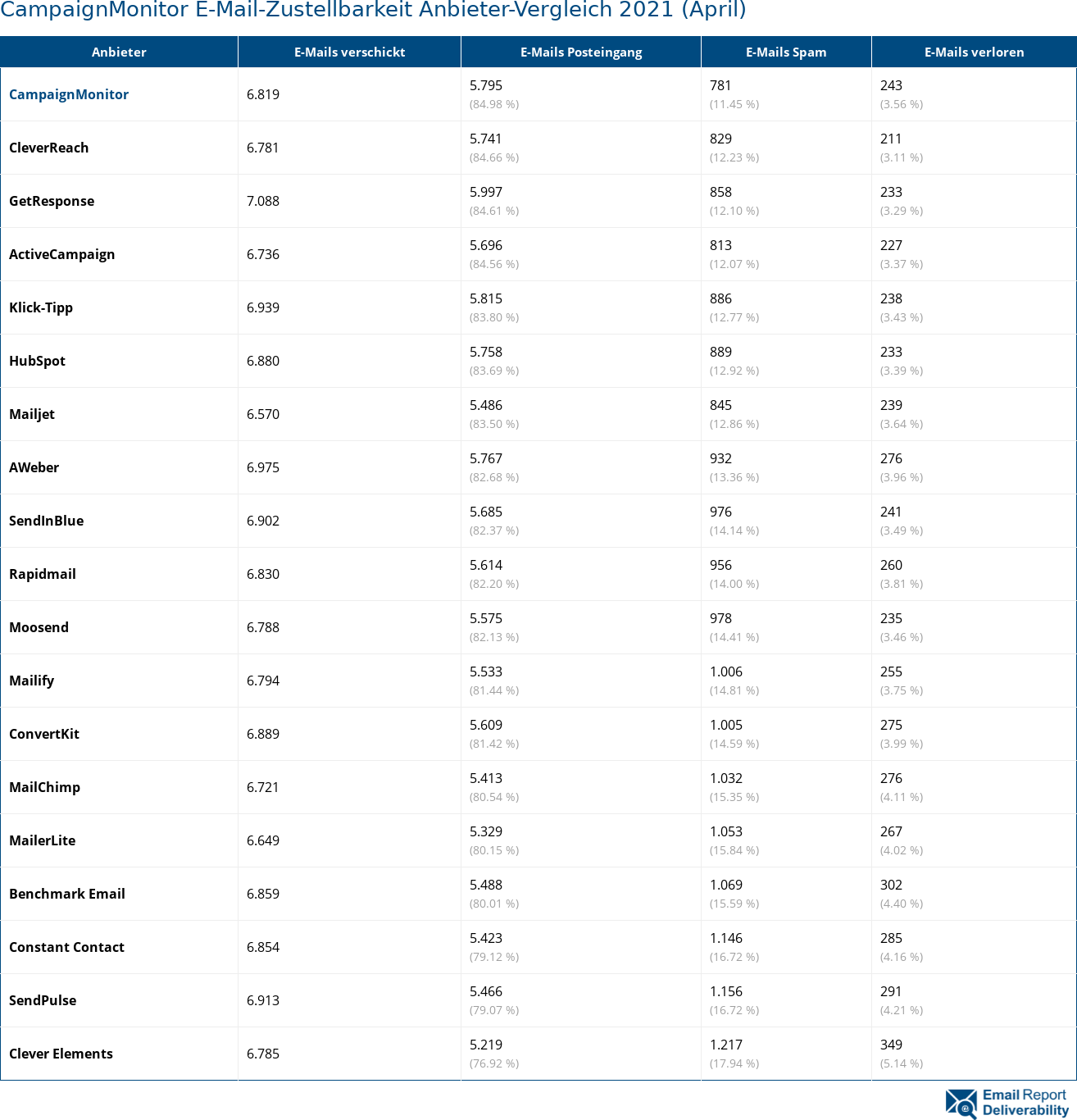 CampaignMonitor E-Mail-Zustellbarkeit Anbieter-Vergleich 2021 (April)