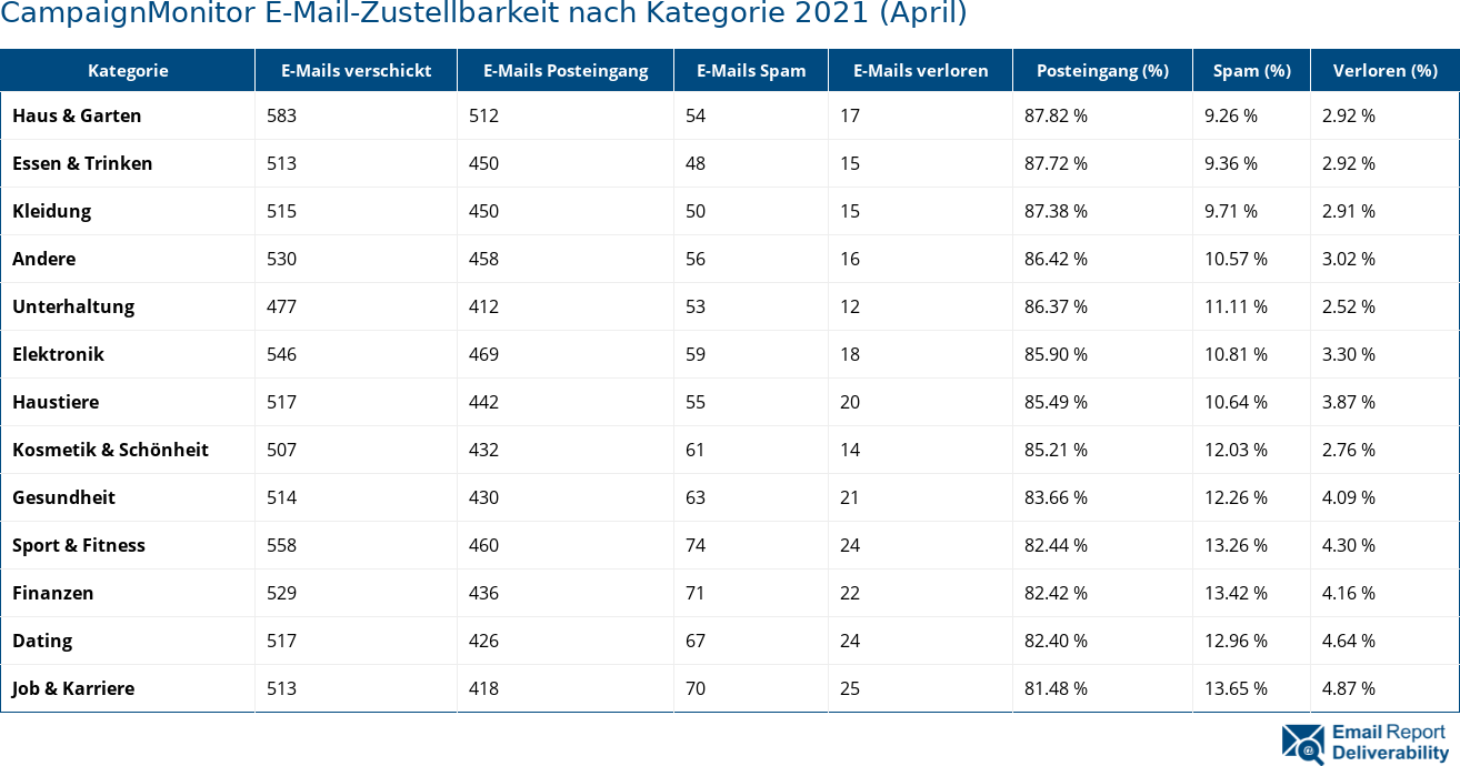 CampaignMonitor E-Mail-Zustellbarkeit nach Kategorie 2021 (April)