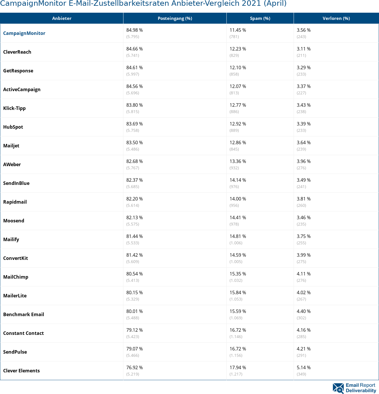 CampaignMonitor E-Mail-Zustellbarkeitsraten Anbieter-Vergleich 2021 (April)