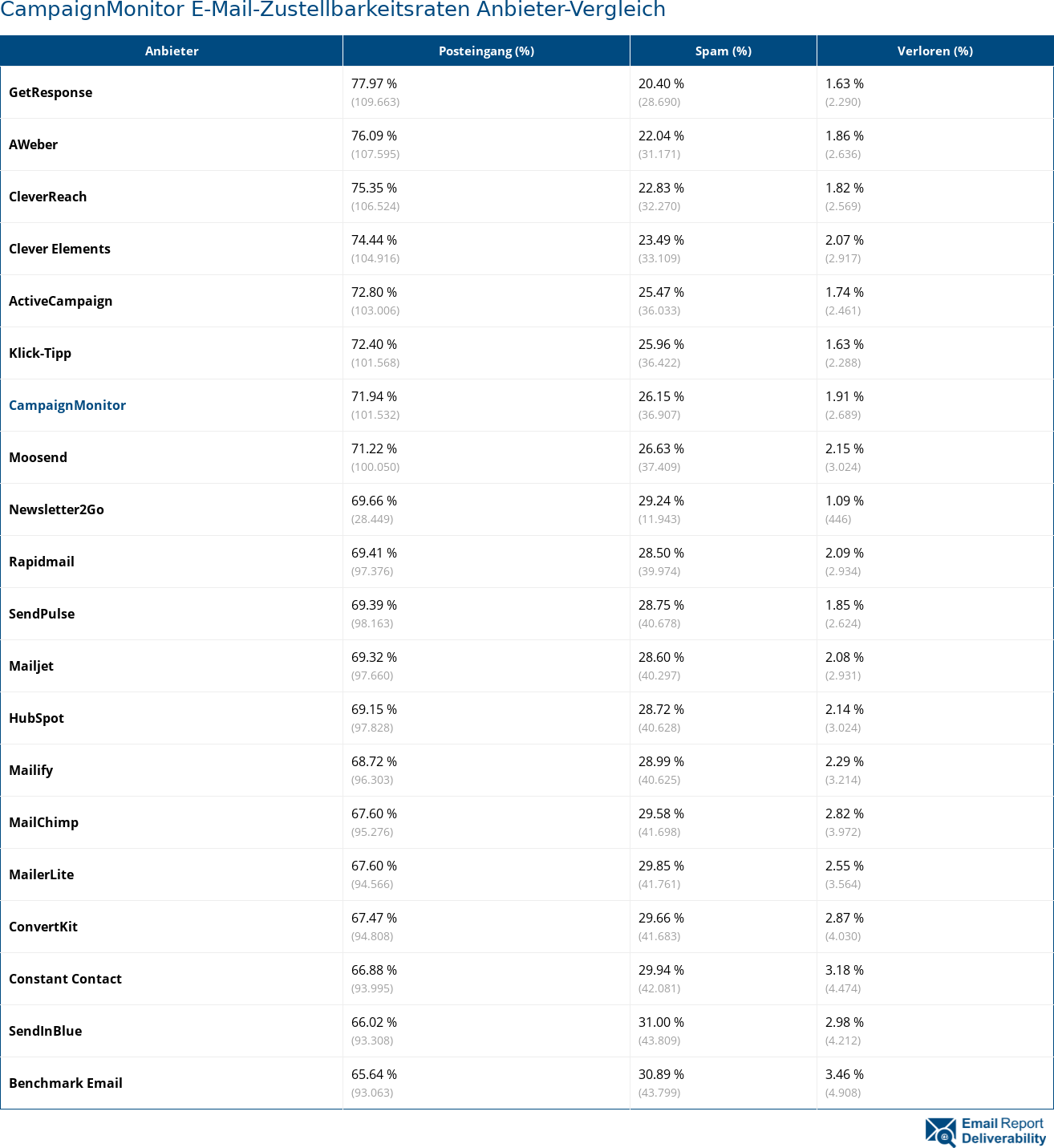 Clever Elements доставляемость (%) электронной почты по сравнению с другими провайдерами 2021 (Апрель)