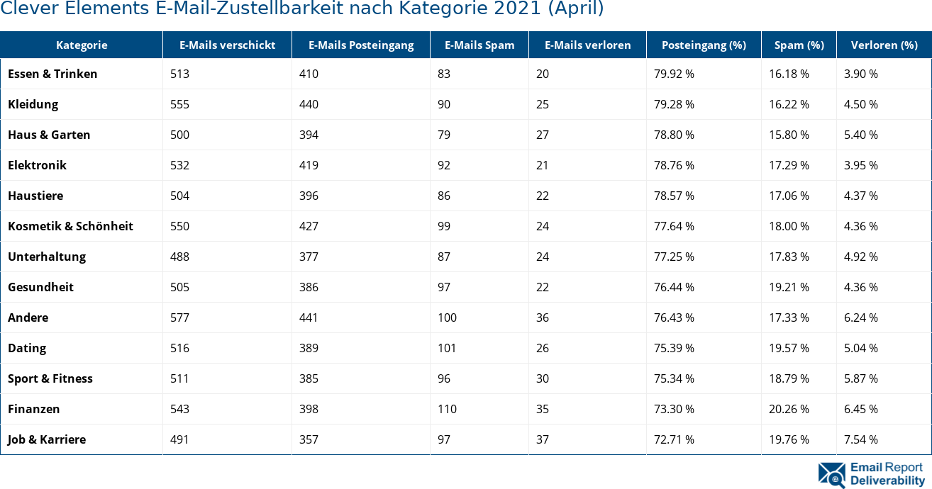 Clever Elements E-Mail-Zustellbarkeit nach Kategorie 2021 (April)