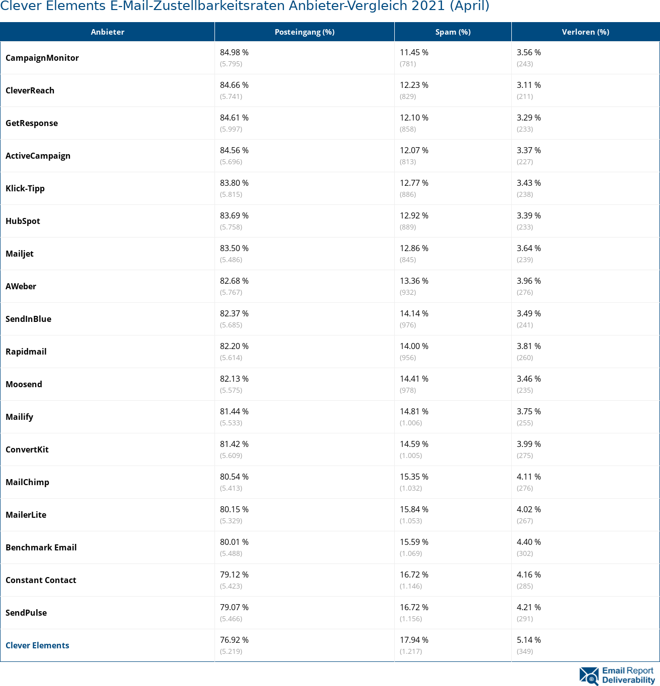 Clever Elements E-Mail-Zustellbarkeitsraten Anbieter-Vergleich 2021 (April)
