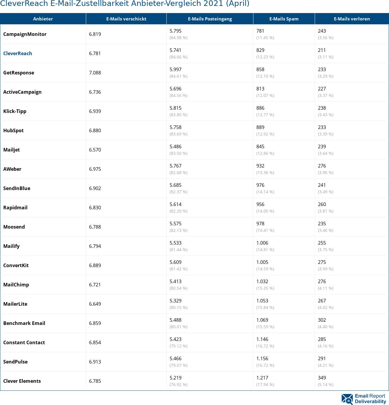 CleverReach E-Mail-Zustellbarkeit Anbieter-Vergleich 2021 (April)