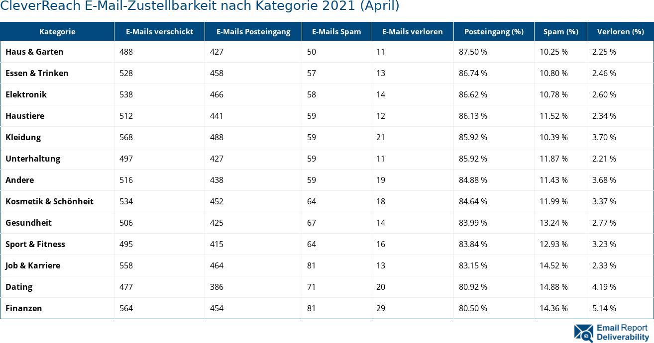 CleverReach E-Mail-Zustellbarkeit nach Kategorie 2021 (April)