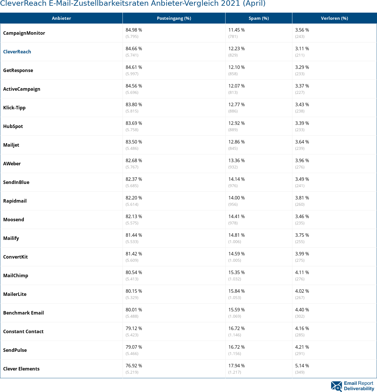 CleverReach E-Mail-Zustellbarkeitsraten Anbieter-Vergleich 2021 (April)