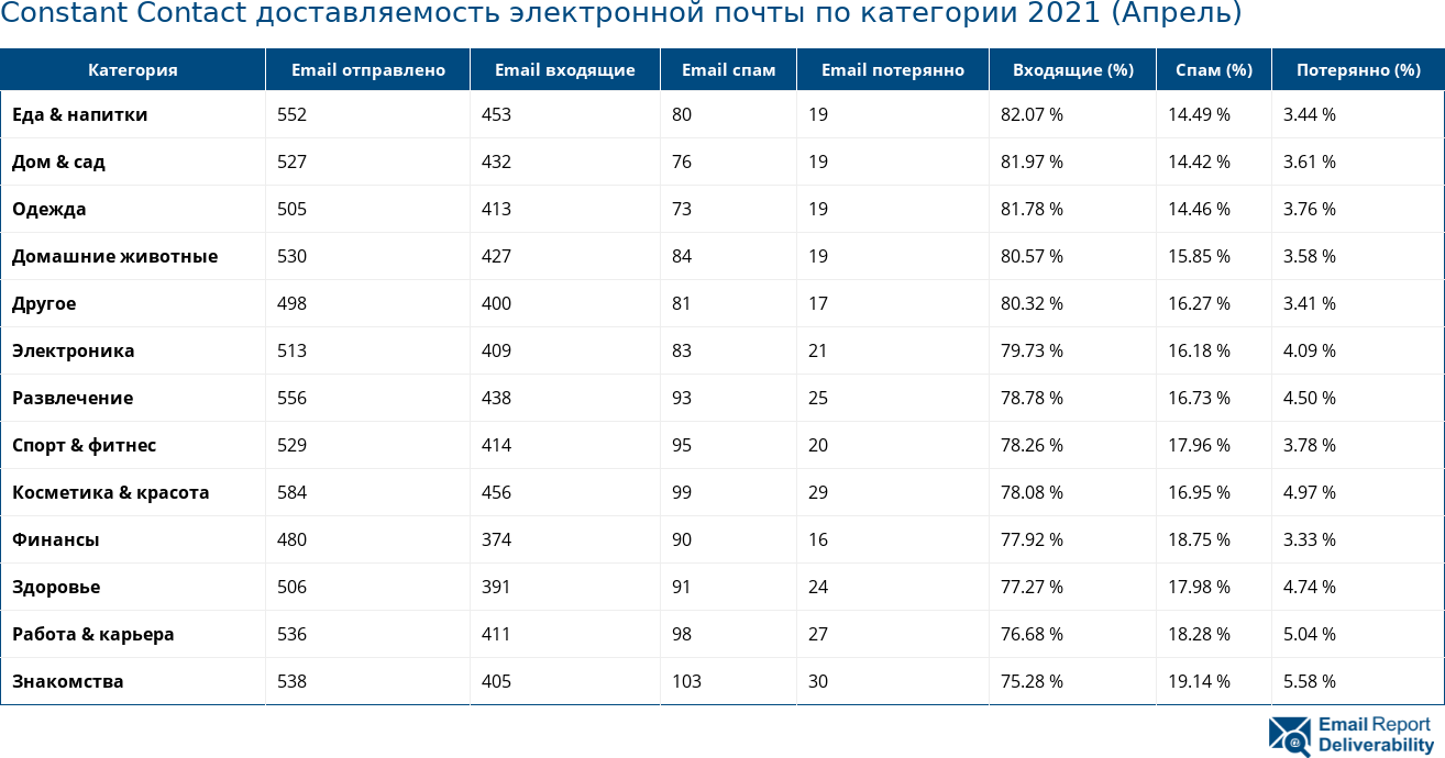 Constant Contact доставляемость электронной почты по категории 2021 (Апрель)