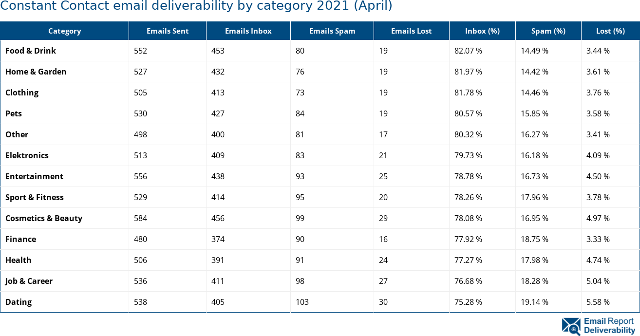 Constant Contact email deliverability by category 2021 (April)