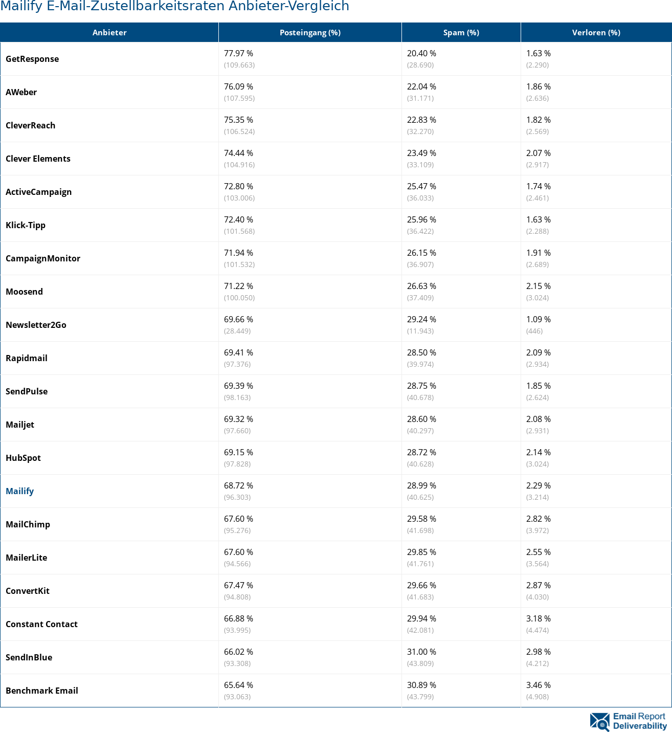 Constant Contact доставляемость электронной почты по сравнению с другими провайдерами 2021 (Апрель)