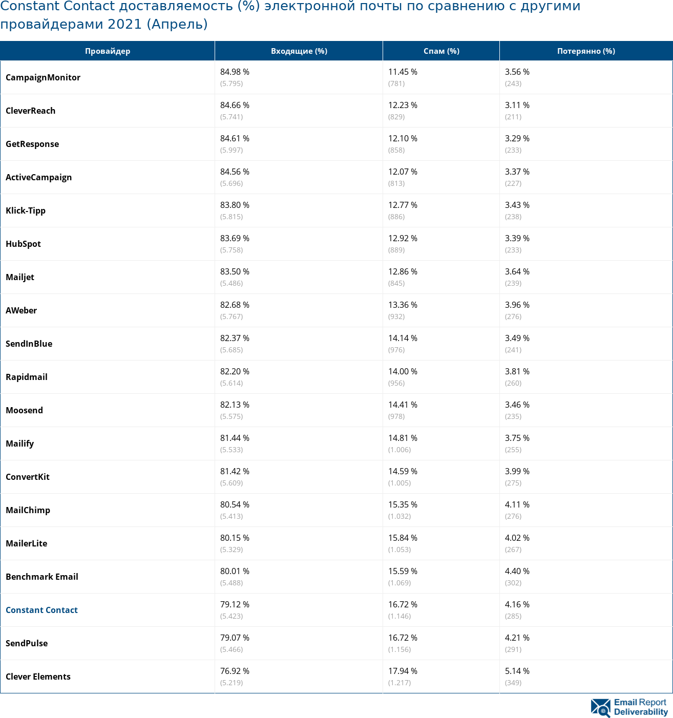 Constant Contact доставляемость (%) электронной почты по сравнению с другими провайдерами 2021 (Апрель)