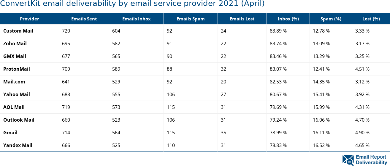 ConvertKit email deliverability by email service provider 2021 (April)