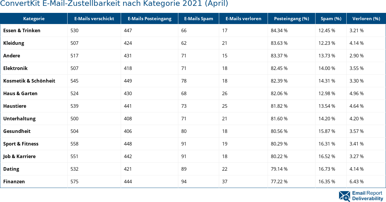 ConvertKit E-Mail-Zustellbarkeit nach Kategorie 2021 (April)