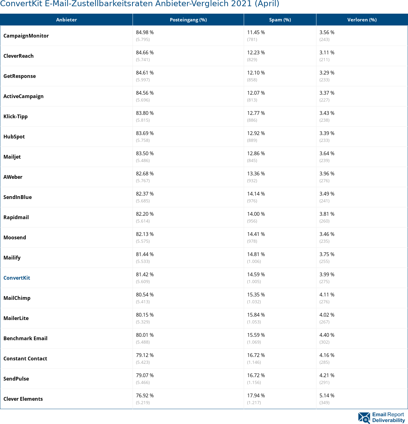 ConvertKit E-Mail-Zustellbarkeitsraten Anbieter-Vergleich 2021 (April)