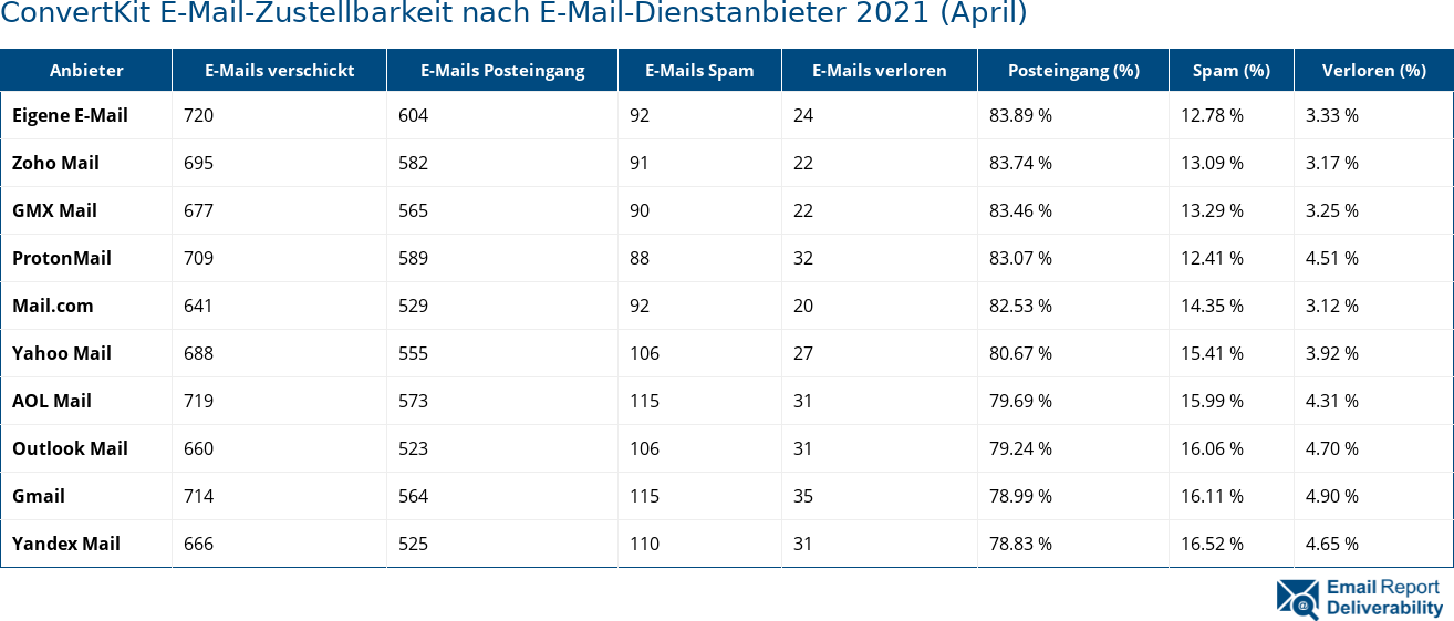 ConvertKit E-Mail-Zustellbarkeit nach E-Mail-Dienstanbieter 2021 (April)