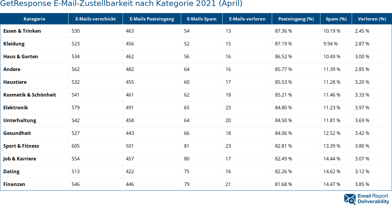 GetResponse E-Mail-Zustellbarkeit nach Kategorie 2021 (April)