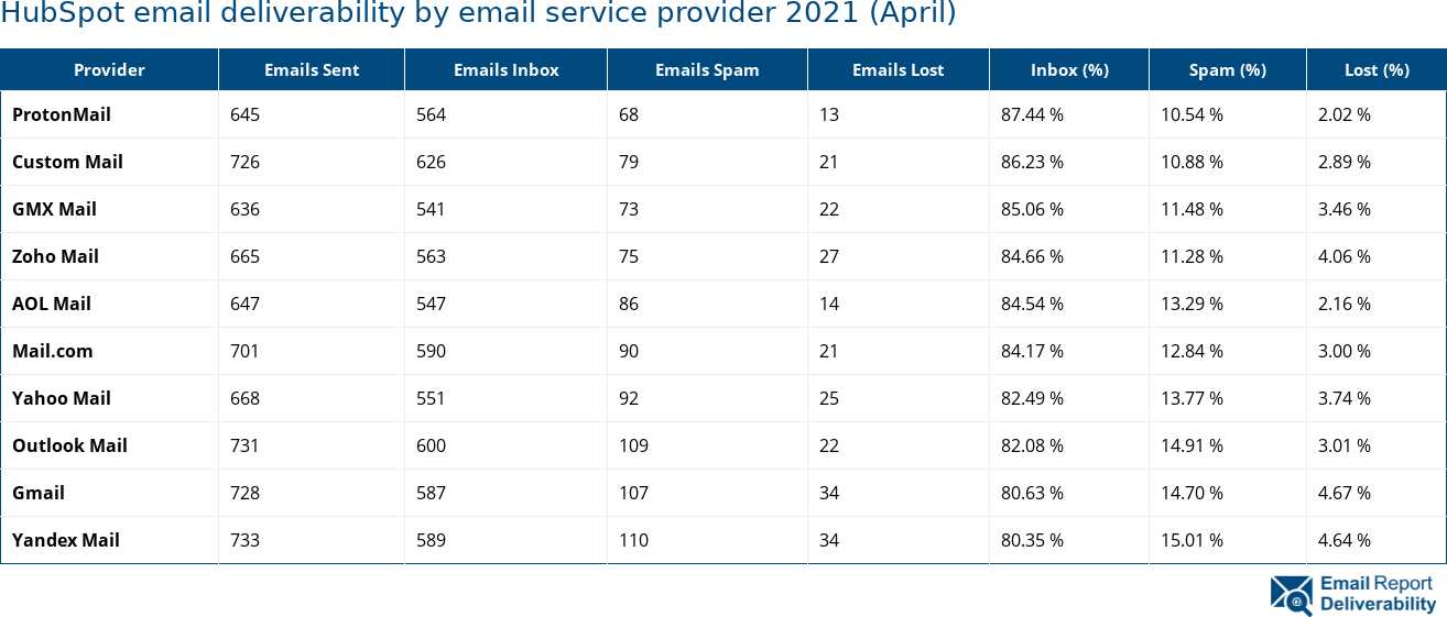 HubSpot email deliverability by email service provider 2021 (April)