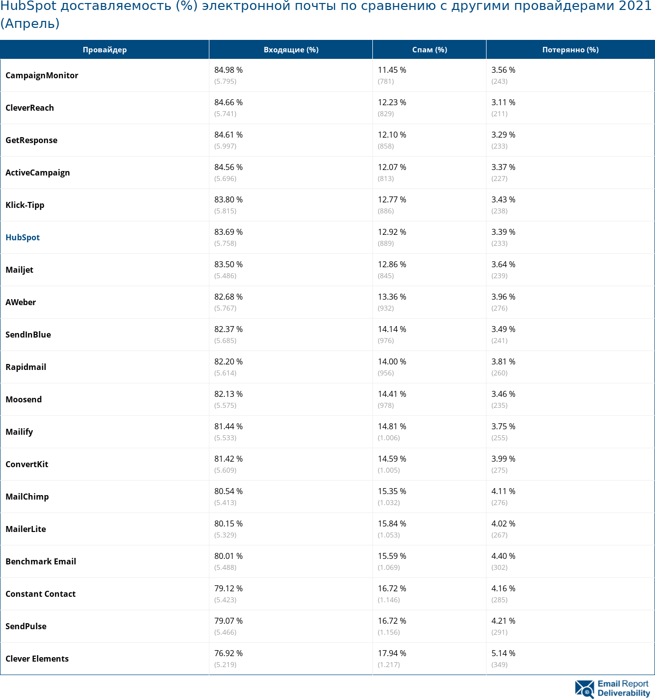 HubSpot доставляемость (%) электронной почты по сравнению с другими провайдерами 2021 (Апрель)