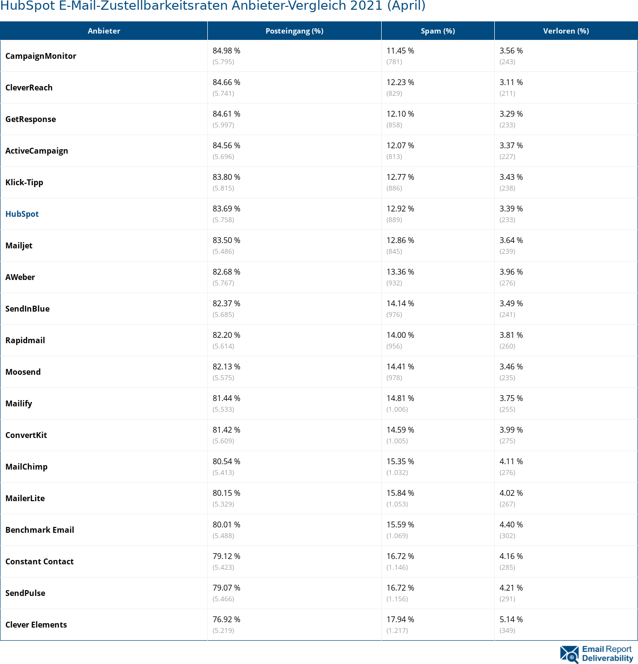 HubSpot E-Mail-Zustellbarkeitsraten Anbieter-Vergleich 2021 (April)