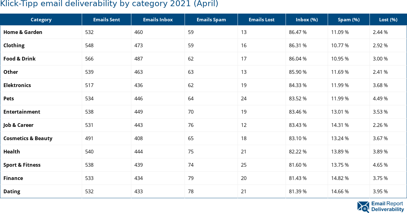 Klick-Tipp email deliverability by category 2021 (April)