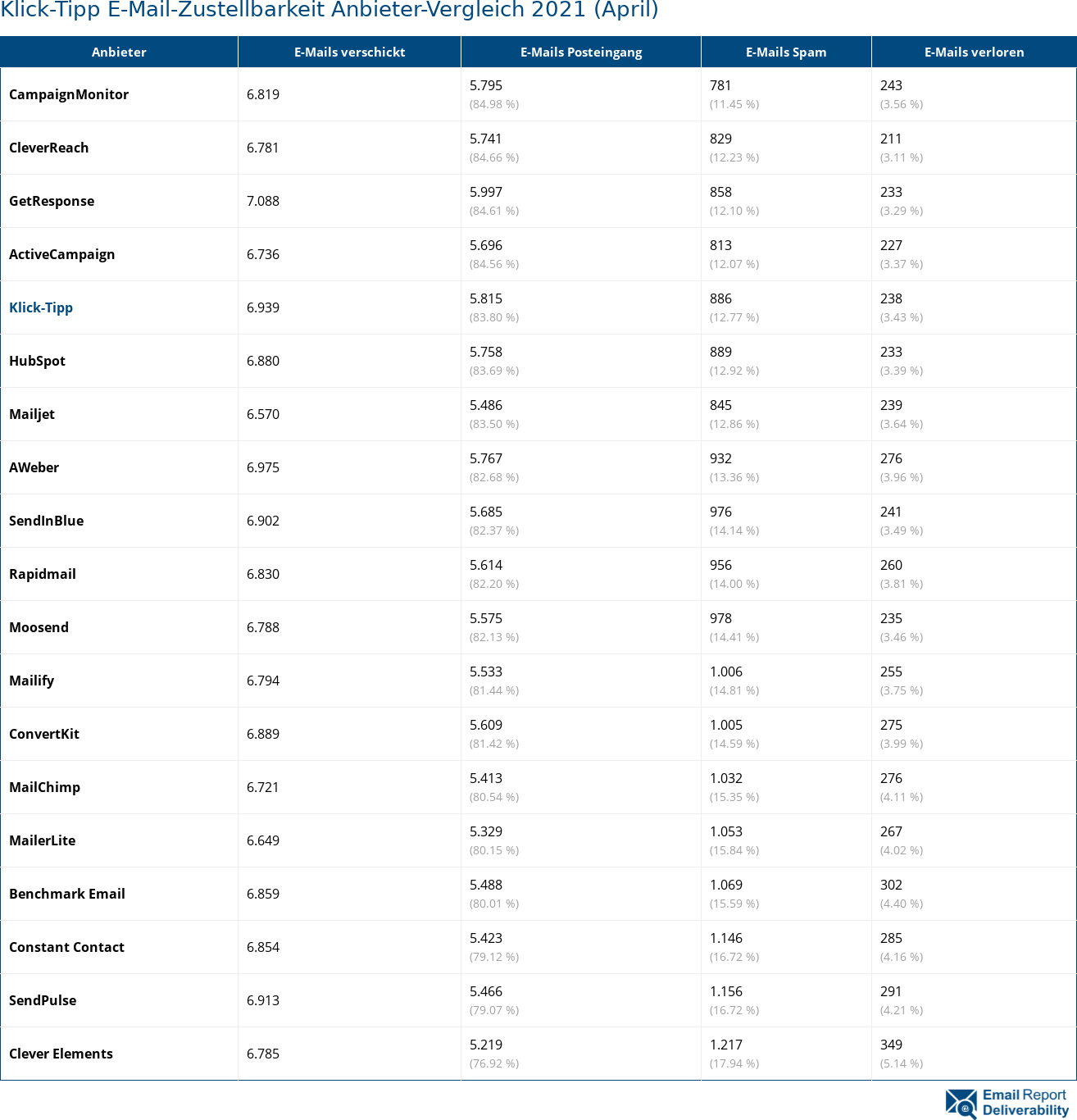 Klick-Tipp E-Mail-Zustellbarkeit Anbieter-Vergleich 2021 (April)