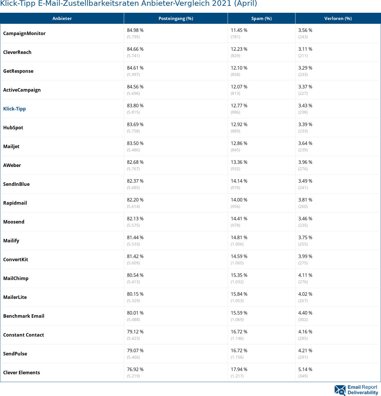 Klick-Tipp E-Mail-Zustellbarkeitsraten Anbieter-Vergleich 2021 (April)